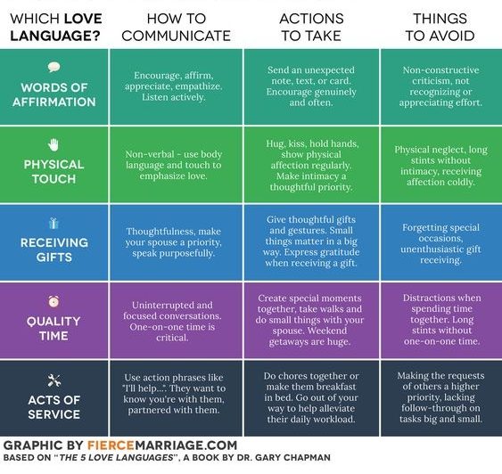 love language chart