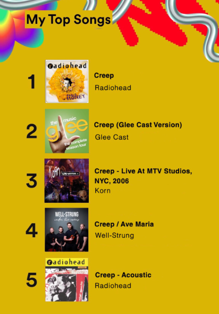 Image from Spotify Wrapped showing someone's top songs. In order they are:
1. Creep by Radiohead
2. Creep (Glee Cast Version) by Glee Cast
3. Creep - Live At MTV Studios, NYC, 2006 by Korn
4. Creep / Ave Maria by Well-Strung
5. Creep - Acoustic by Radiohead